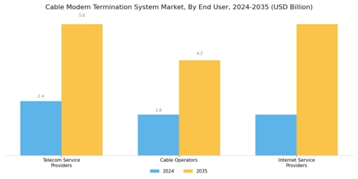 Cable Modem Termination System Market Segment Image 2