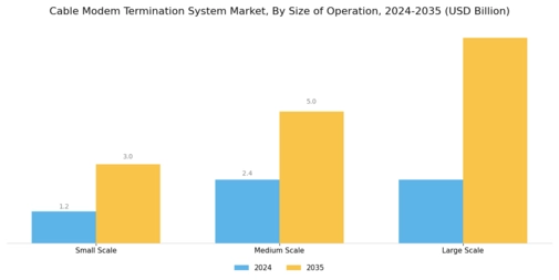 Cable Modem Termination System Market Segment Image 4