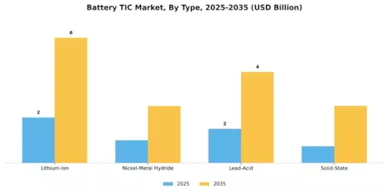 Battery TIC Market Segment Image 0