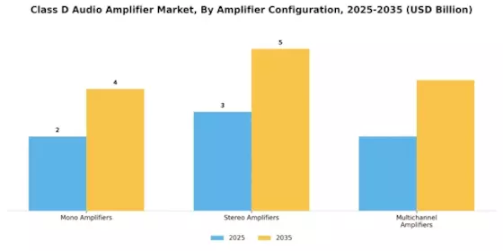 Class D Audio Amplifier Market Segment Image 0