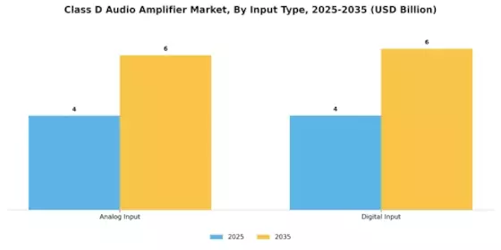 Class D Audio Amplifier Market Segment Image 3