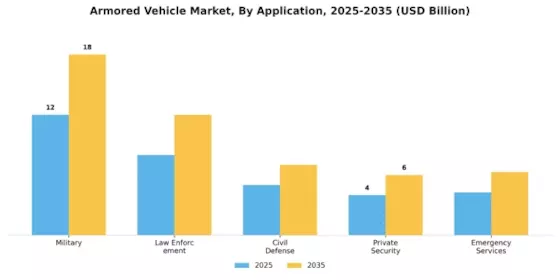 Armored Vehicles Market Segment Image 0