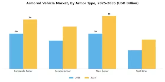 Armored Vehicles Market Segment Image 1