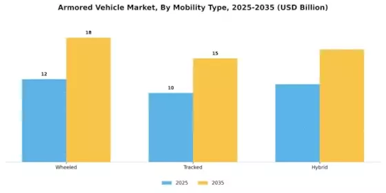 Armored Vehicles Market Segment Image 2