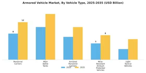 Armored Vehicles Market Segment Image 3