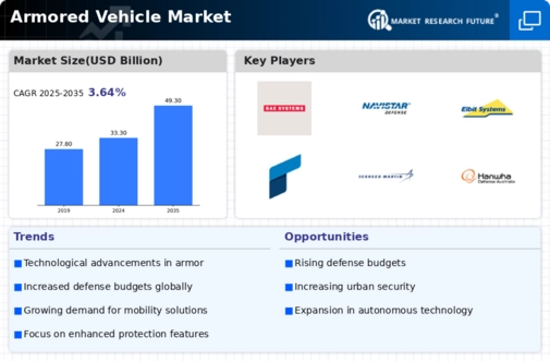 Armored Vehicles Market Infographic