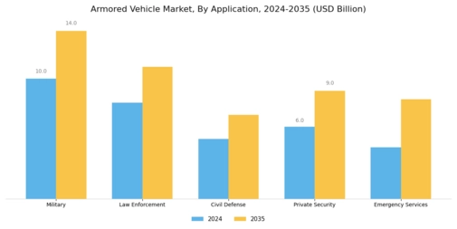 Armored Vehicles Market Segment Image 0