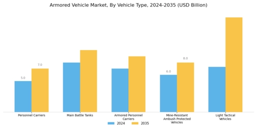 Armored Vehicles Market Segment Image 1