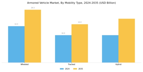 Armored Vehicles Market Segment Image 2
