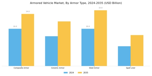 Armored Vehicles Market Segment Image 3