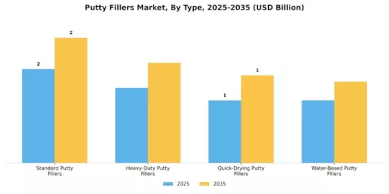Putty Fillers Market Segment Image 0