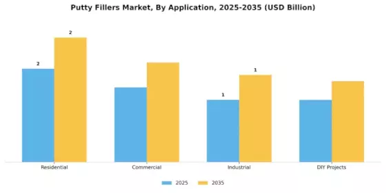 Putty Fillers Market Segment Image 1