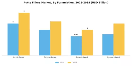 Putty Fillers Market Segment Image 2