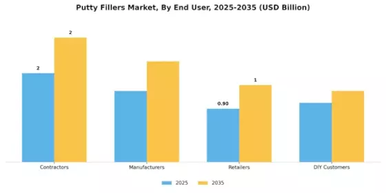 Putty Fillers Market Segment Image 4