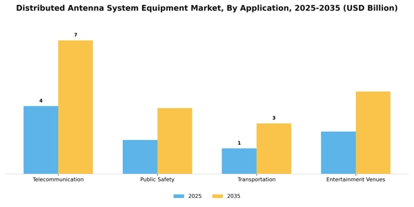 Distributed Antenna System Equipment Market Segment Image 0