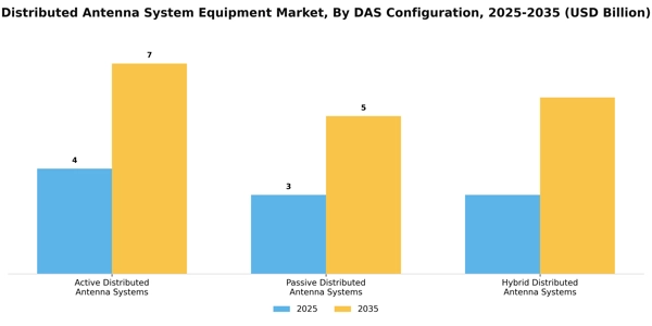 Distributed Antenna System Equipment Market Segment Image 1