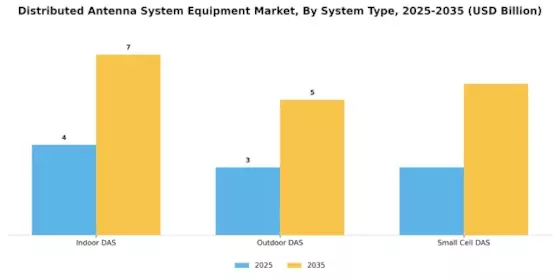 Distributed Antenna System Equipment Market Segment Image 1