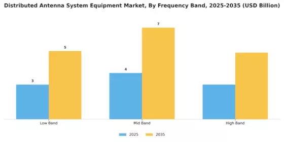 Distributed Antenna System Equipment Market Segment Image 2