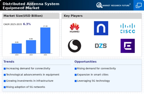 Distributed Antenna System Equipment Market Infographic