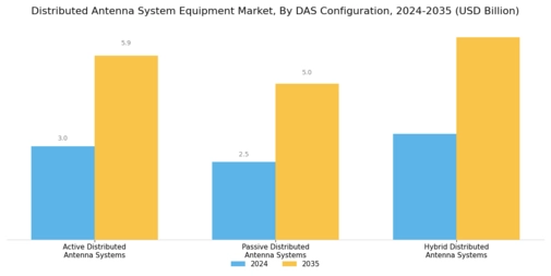 Distributed Antenna System Equipment Market Segment Image 0