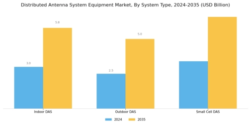 Distributed Antenna System Equipment Market Segment Image 1