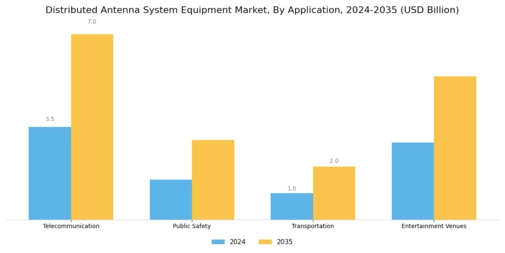 Distributed Antenna System Equipment Market Segment Image 3