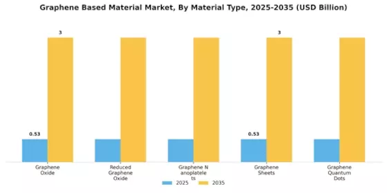 Graphene Based Material Market Segment Image 0