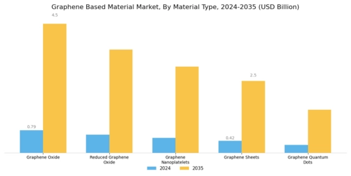 Graphene Based Material Market Segment Image 0