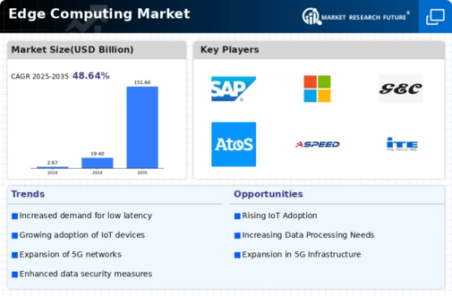 Edge Computing Market Infographic