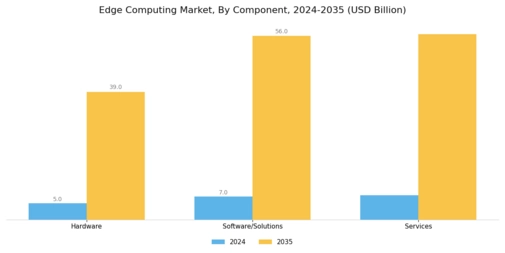 Edge Computing Market Segment Image 0