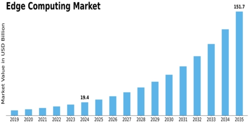 Edge Computing Market Size