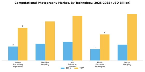Computational Photography Market  Segment Image 2
