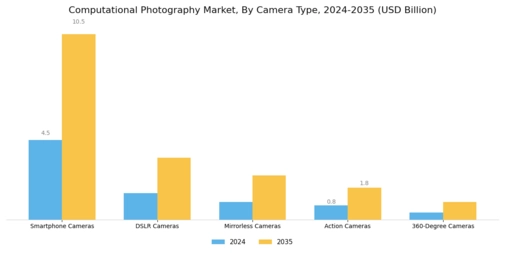 Computational Photography Market  Segment Image 0