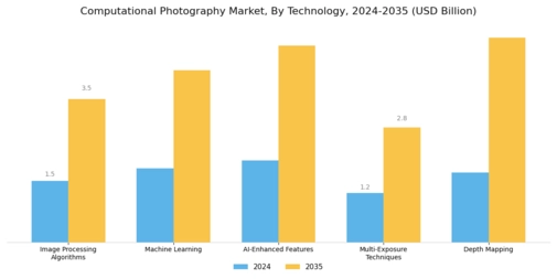 Computational Photography Market  Segment Image 2