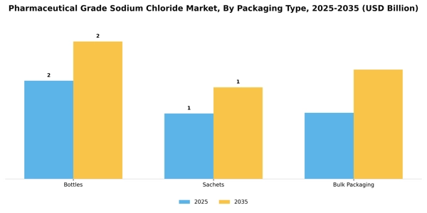 Pharmaceutical Grade Sodium Chloride Market Segment Image 3