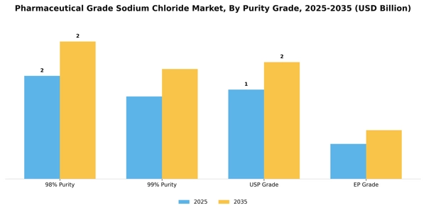 Pharmaceutical Grade Sodium Chloride Market Segment Image 4