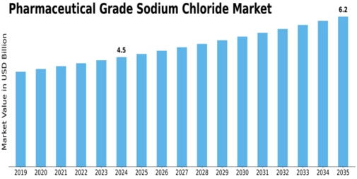 Pharmaceutical Grade Sodium Chloride Market Size