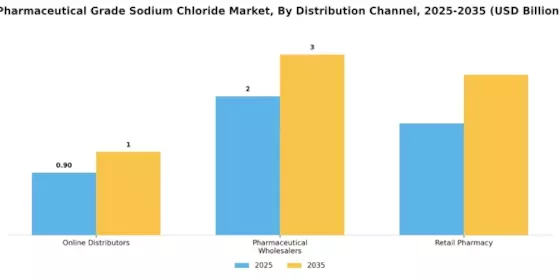Pharmaceutical Grade Sodium Chloride Market Segment Image 4