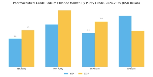 Pharmaceutical Grade Sodium Chloride Market Segment Image 0