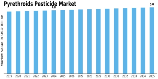 Pyrethroids Pesticide Market Size