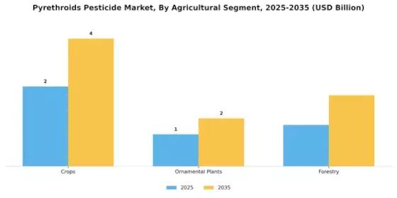 Pyrethroids Pesticide Market Segment Image 3