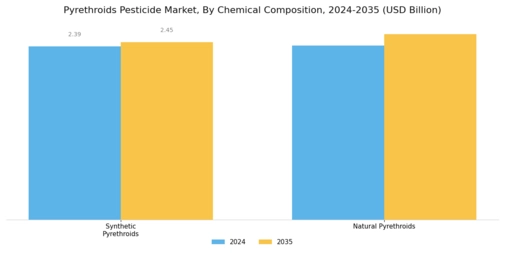 Pyrethroids Pesticide Market Segment Image 0