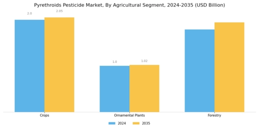 Pyrethroids Pesticide Market Segment Image 3