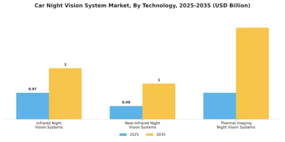 Car Night Vision System Market Segment Image 0