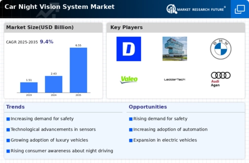 Car Night Vision System Market Infographic