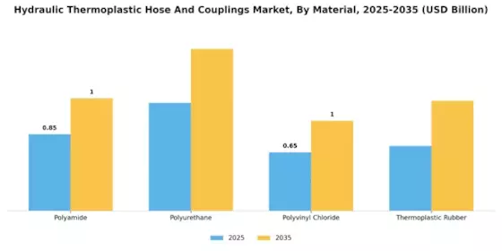 Hydraulic Thermoplastic Hose Couplings Market Segment Image 0