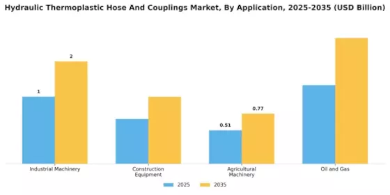 Hydraulic Thermoplastic Hose Couplings Market Segment Image 1