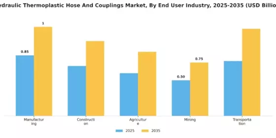 Hydraulic Thermoplastic Hose Couplings Market Segment Image 4