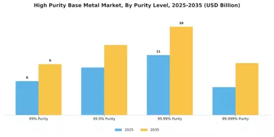 High Purity Base Metal Market Segment Image 1