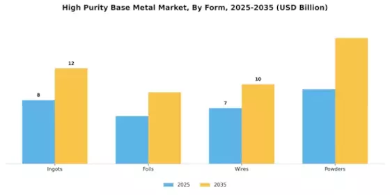 High Purity Base Metal Market Segment Image 3